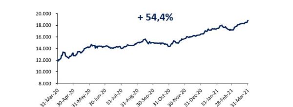 Indicii BET si BET-TR au înregistrat recoduri istorice la BVB şi au crescut cu 50%