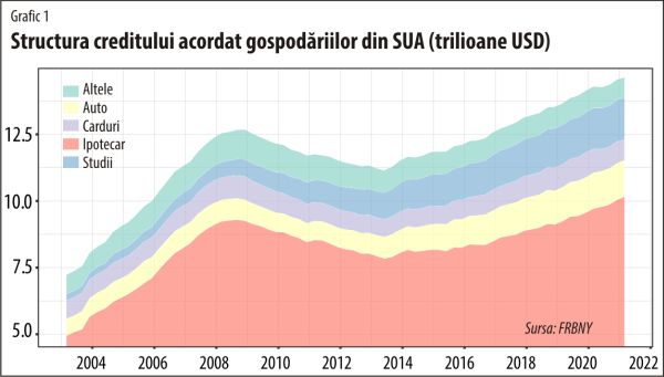 Gospodăriile din SUA continuă să se îndatoreze, nu şi pe cardurile de credit