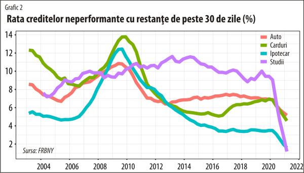 Gospodăriile din SUA continuă să se îndatoreze, nu şi pe cardurile de credit