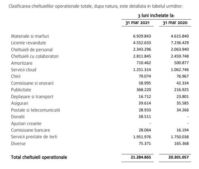 Bittnet Systems - pierdere la nivel de grup de 0,5 milioane de lei