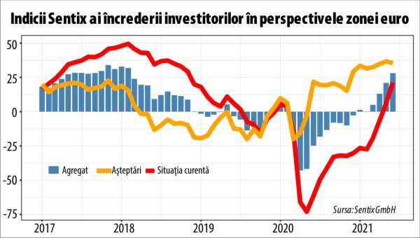 Sentix: Aşteptările se temperează, presiunile inflaţioniste cresc şi devin persistente