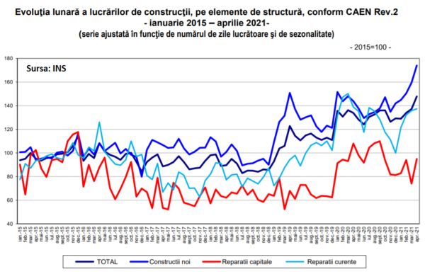 INS: Construcţiile - creştere puternică în aprilie