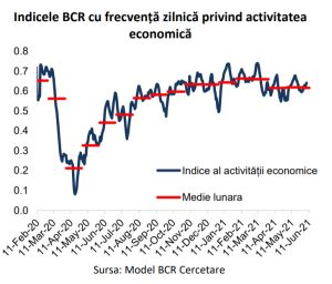 Sistemul bancar a înregistrat un surplus de lichiditate de 3 miliarde lei, în mai