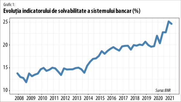 Cât de bună este capitalizarea sistemului nostru bancar?