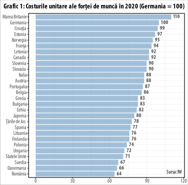 Statul reprezintă o ameninţare tot mai mare pentru competitivitatea Germaniei