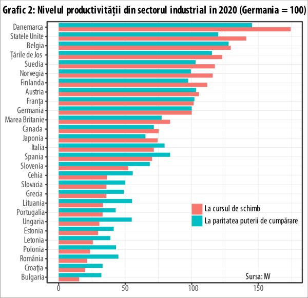 Statul reprezintă o ameninţare tot mai mare pentru competitivitatea Germaniei