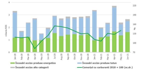 Bugetul înregistrează un deficit de 2,96% din PIB