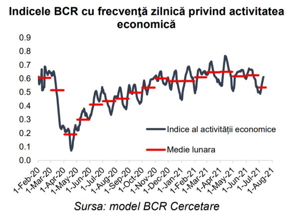 BCR: Activitatea economică a accelerat, pe parcursul lunii iulie