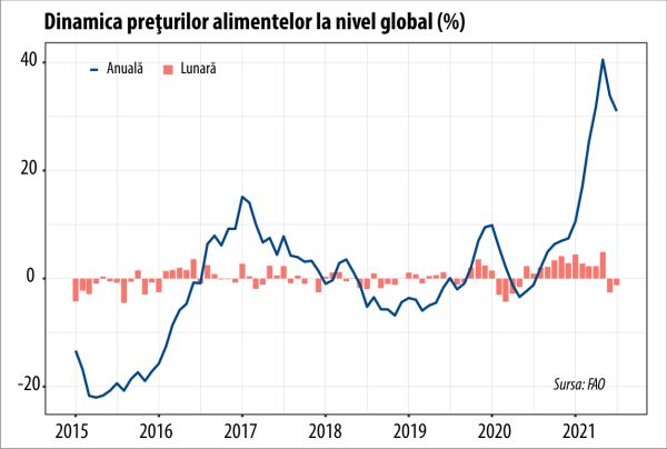 FAO: O nouă scădere a preţurilor alimentelor la nivel global