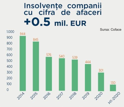 Presiune extremă pe bilanţurile firmelor din România