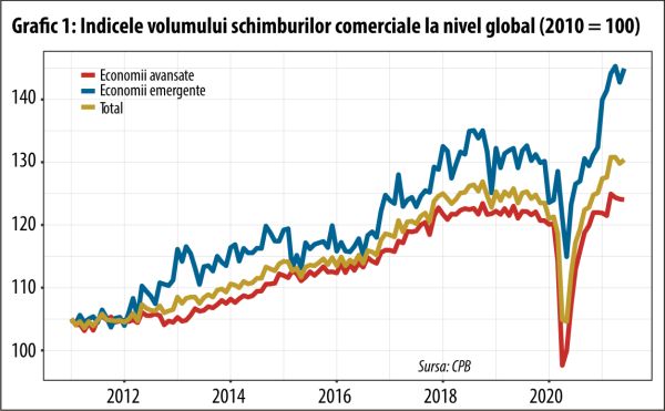 Sfârşitul redresării comerţului global