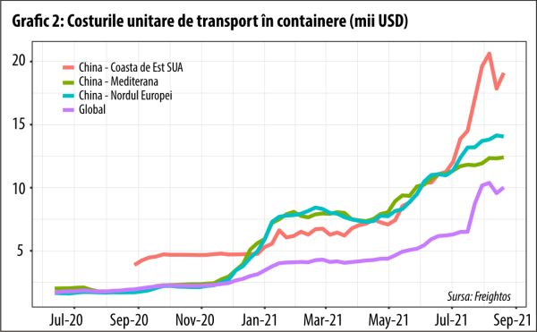 Sfârşitul redresării comerţului global