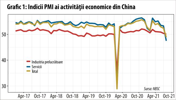 Contracţie majoră şi neaşteptată a activităţii economice din China