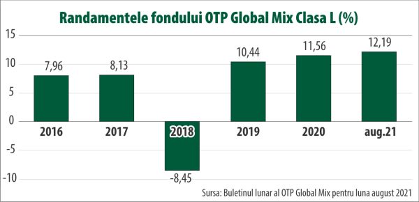 OTP Global Mix - perspectiva abordării diversificate a investiţiilor