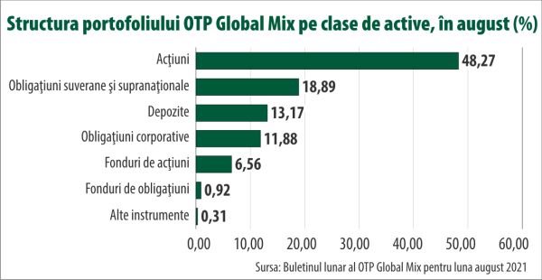 OTP Global Mix - perspectiva abordării diversificate a investiţiilor