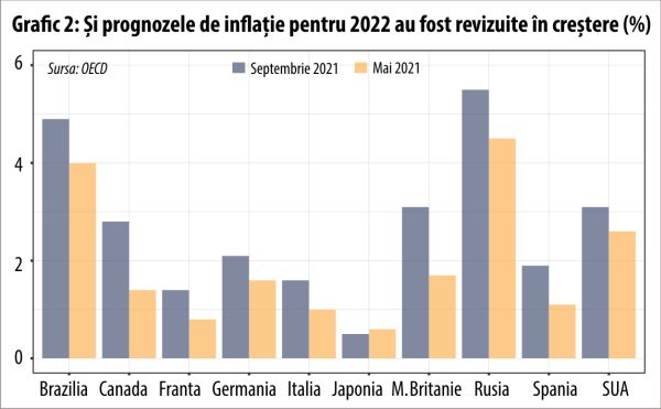 Inflaţia tranzitorie, o minciună cu picioare tot mai scurte