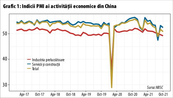 Industria Chinei îşi accentuează contracţia pe fondul scăderii comenzilor noi şi a creşterii preţurilor