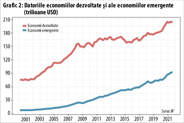 Mai poate fi inversată tendinţa de creştere a datoriei globale?