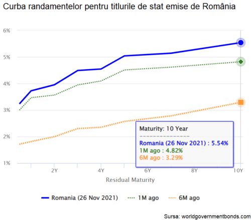 Costurile de finanţare pe termen lung continuă să crească şi ating cel mai ridicat nivel din ultimii opt ani