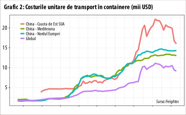 Tendinţa negativă a comerţului global s-a accentuat în septembrie