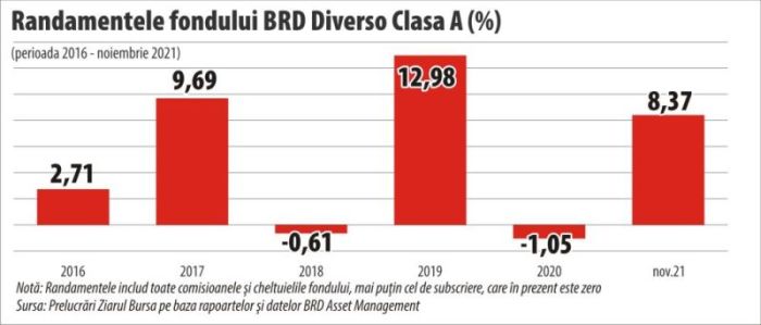 BRD Diverso - reţeta combinării randamentelor acţiunilor cu siguranţa investiţiilor conservatoare