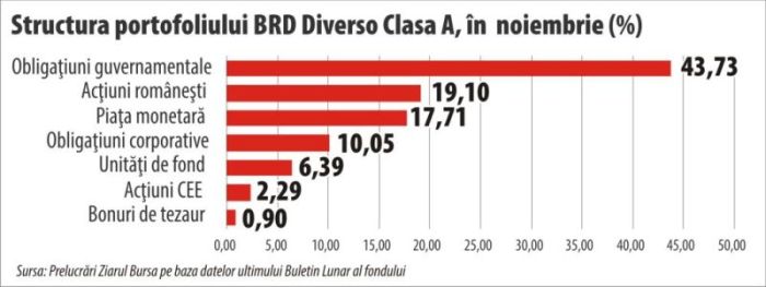 BRD Diverso - reţeta combinării randamentelor acţiunilor cu siguranţa investiţiilor conservatoare