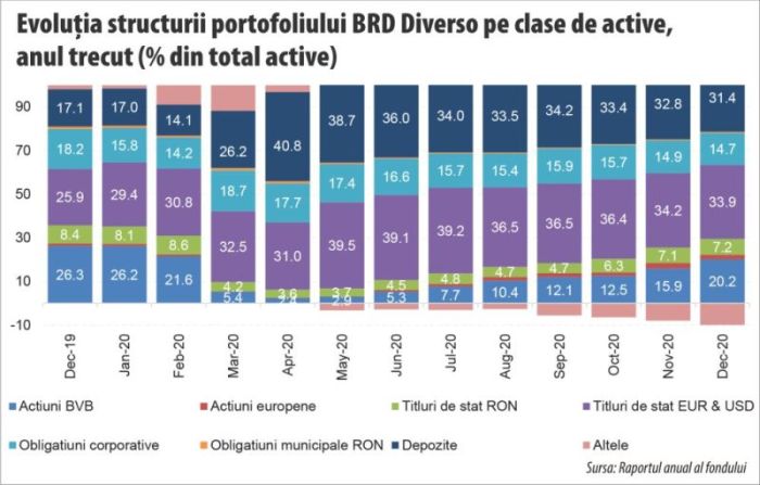 BRD Diverso - reţeta combinării randamentelor acţiunilor cu siguranţa investiţiilor conservatoare