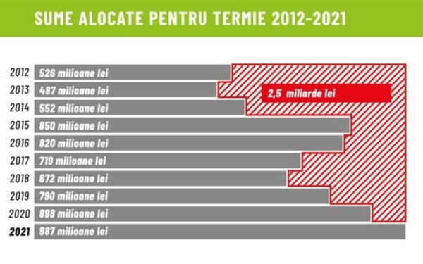 Nicuşor Dan se laudă cu plata facturilor la termie