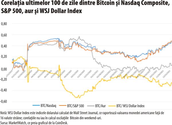 Bitcoin s-a corelat tot mai bine cu acţiunile, în ultimele luni