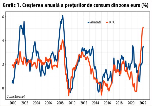 Creştere record a preţurilor de consum din zona euro