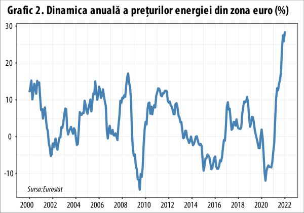 Creştere record a preţurilor de consum din zona euro