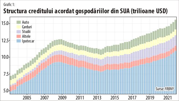 Datoriile gospodăriilor din SUA au crescut cu un trilion de dolari, în 2021