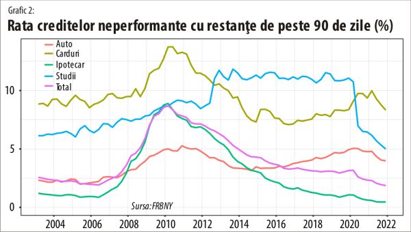 Datoriile gospodăriilor din SUA au crescut cu un trilion de dolari, în 2021