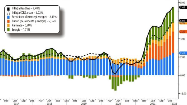 Inflaţia anuală din SUA a ajuns la 7,5%, în ianuarie