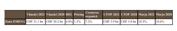 Nestle Global raportează o creştere organică de 7,5%