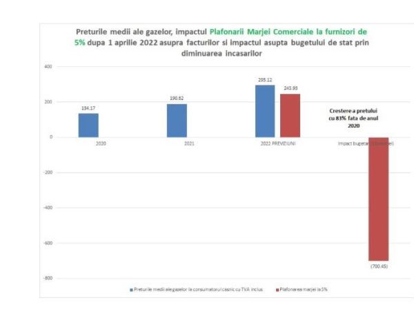 Impactul măsurilor propuse pentru reducerea facturilor la gaze