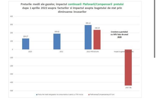 Impactul măsurilor propuse pentru reducerea facturilor la gaze