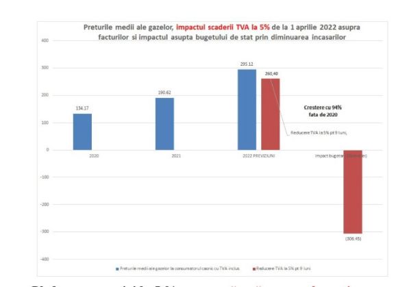 Impactul măsurilor propuse pentru reducerea facturilor la gaze