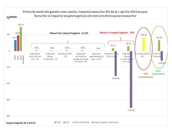 Impactul măsurilor propuse pentru reducerea facturilor la gaze