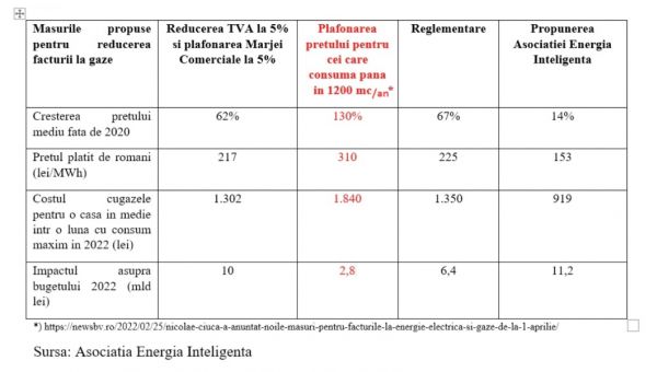 Unii furnizori au "aticipat" că se vor aplica aceleaşi măsuri de la 1 aprilie 2022 şi au mărit preţurile din contracte