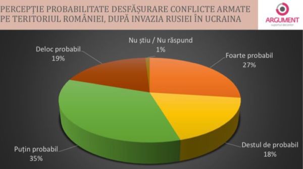 45% dintre cetăţeni se tem că războiul ar putea ajunge pe teritoriul României