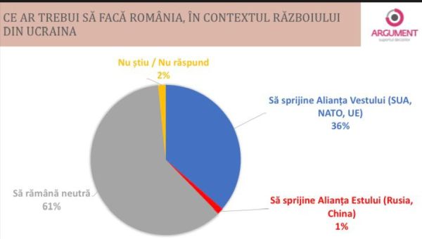 45% dintre cetăţeni se tem că războiul ar putea ajunge pe teritoriul României