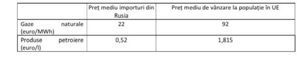 Preţurile din energie crescuseră cu 300% înainte de invazia rusă din Ucraina; războiul le-a dinamitat