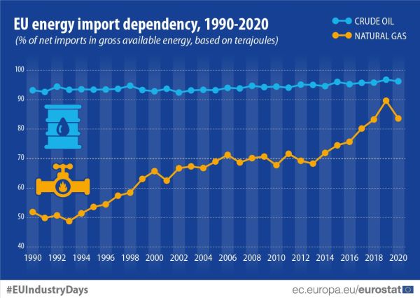 Dependenţa de energie a Europei