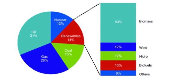 Dependenţa de energie a Europei