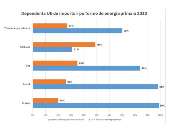 Dependenţa de energie a Europei