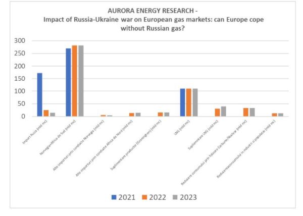 Dependenţa de energie a Europei