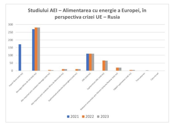 Dependenţa de energie a Europei