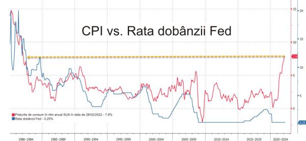 Inflaţia anuală din SUA a ajuns la 7,9%, în februarie