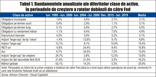 Cum au performat activele în timpul ciclurilor de creştere a dobânzii